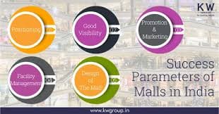 Success parameters of malls in India